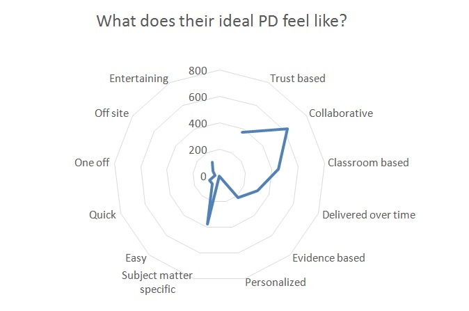 What kind of professional development do teachers really want?